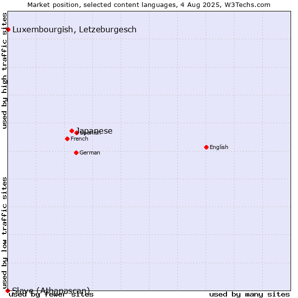 Market position of Japanese vs. Luxembourgish, Letzeburgesch vs. Slave (Athapascan)