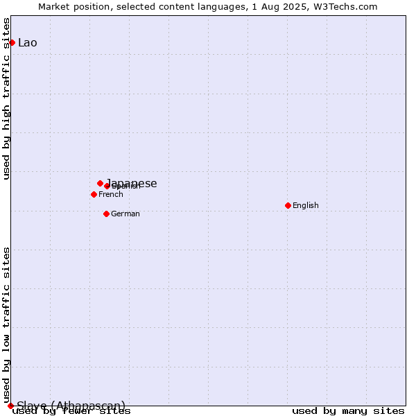 Market position of Japanese vs. Lao vs. Slave (Athapascan)