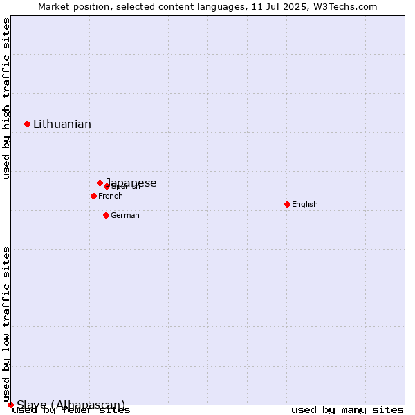 Market position of Japanese vs. Lithuanian vs. Slave (Athapascan)