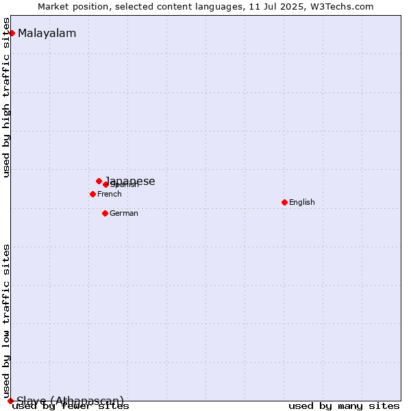 Market position of Japanese vs. Malayalam vs. Slave (Athapascan)