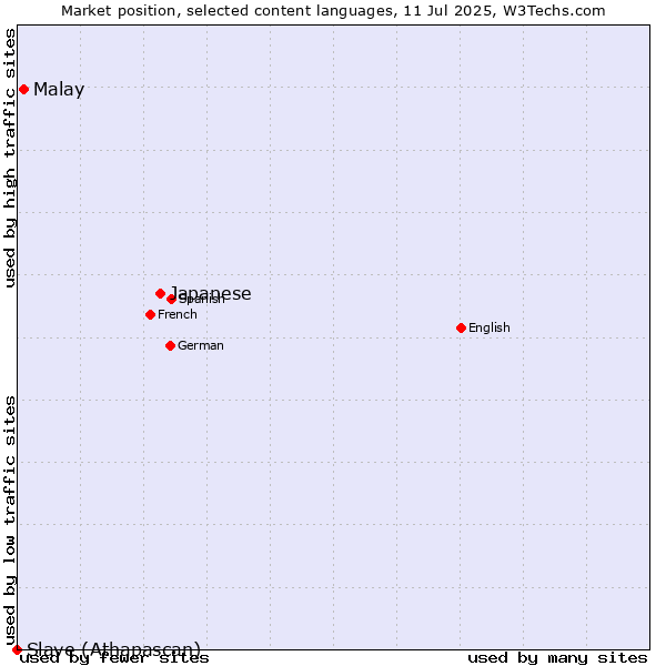 Market position of Japanese vs. Malay vs. Slave (Athapascan)