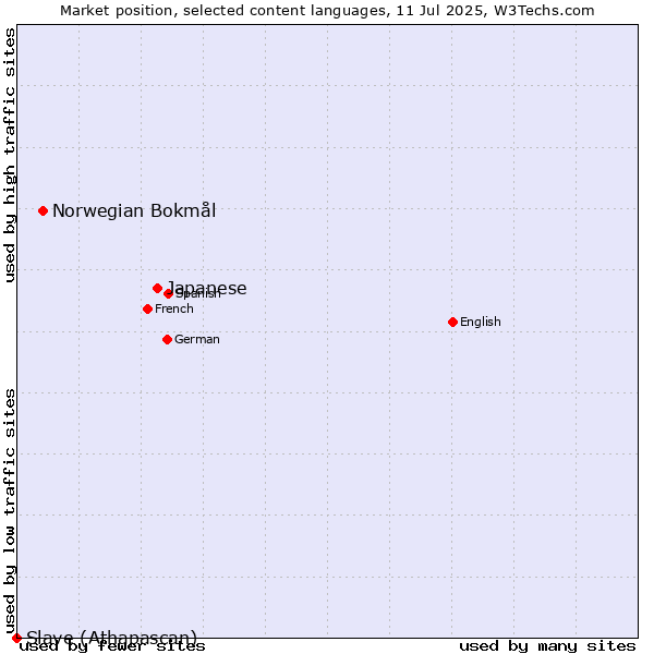 Market position of Japanese vs. Norwegian Bokmål vs. Slave (Athapascan)