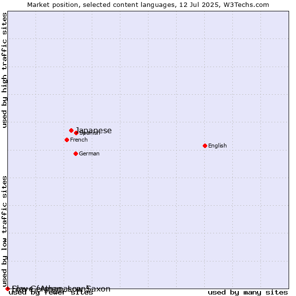 Market position of Japanese vs. Low German, Low Saxon vs. Slave (Athapascan)
