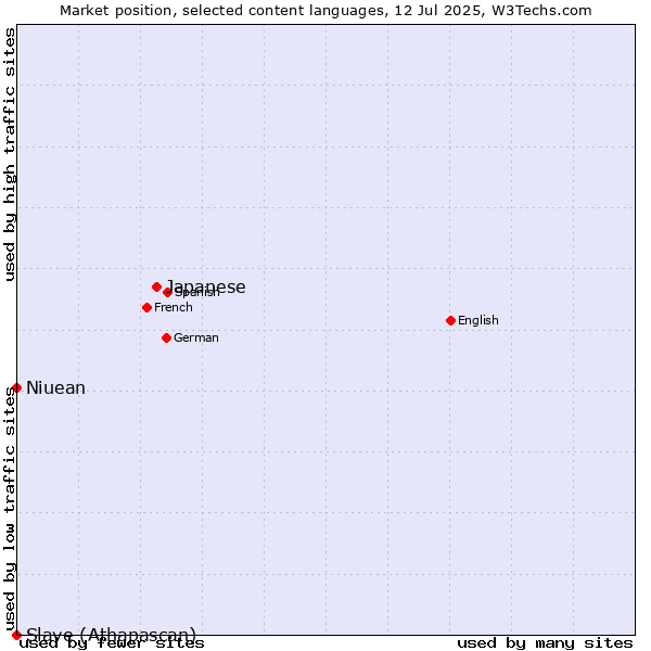 Market position of Japanese vs. Niuean vs. Slave (Athapascan)