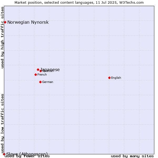 Market position of Japanese vs. Norwegian Nynorsk vs. Slave (Athapascan)