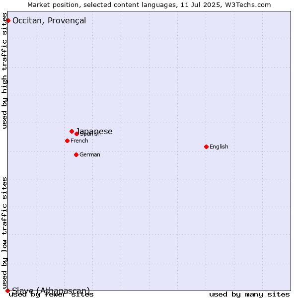 Market position of Japanese vs. Occitan, Provençal vs. Slave (Athapascan)