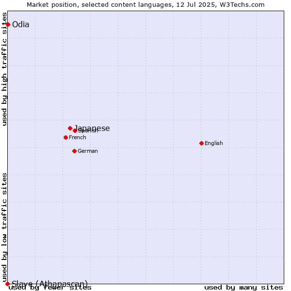 Market position of Japanese vs. Odia vs. Slave (Athapascan)