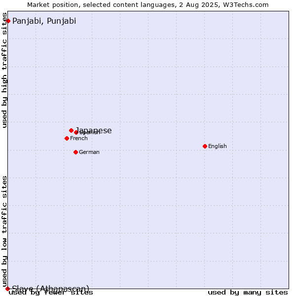 Market position of Japanese vs. Panjabi, Punjabi vs. Slave (Athapascan)