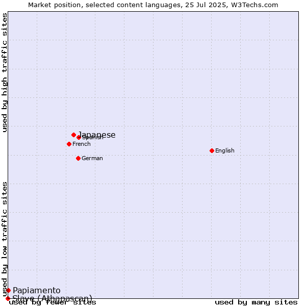 Market position of Japanese vs. Papiamento vs. Slave (Athapascan)