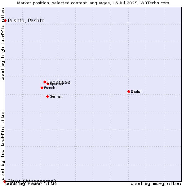 Market position of Japanese vs. Pushto, Pashto vs. Slave (Athapascan)