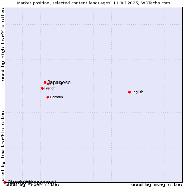 Market position of Japanese vs. Quechua vs. Slave (Athapascan)