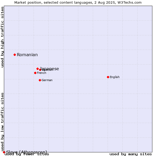 Market position of Japanese vs. Romanian vs. Slave (Athapascan)