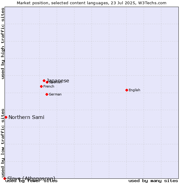 Market position of Japanese vs. Northern Sami vs. Slave (Athapascan)