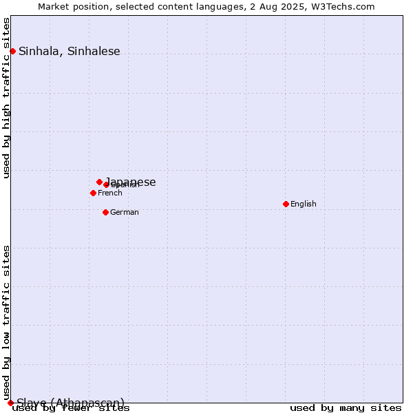 Market position of Japanese vs. Sinhala, Sinhalese vs. Slave (Athapascan)