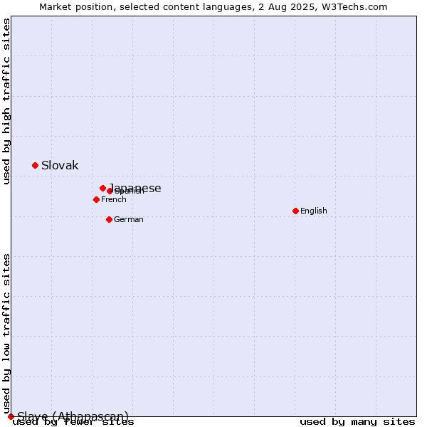 Market position of Japanese vs. Slovak vs. Slave (Athapascan)