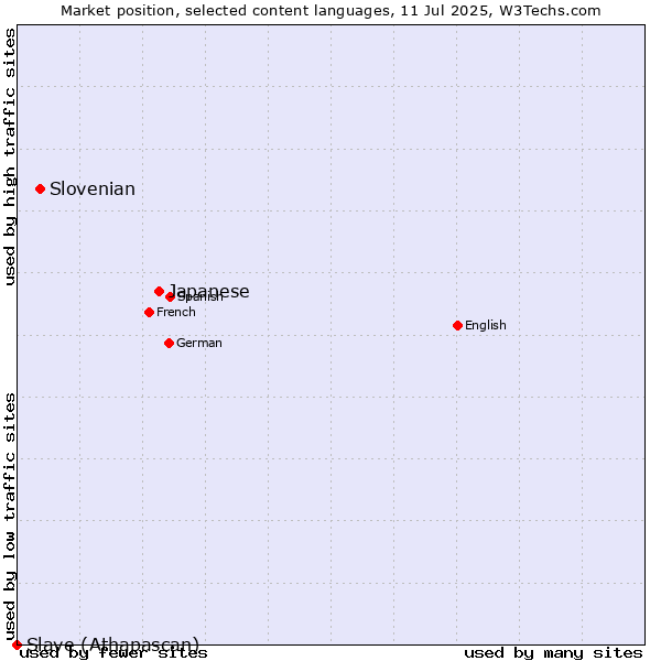 Market position of Japanese vs. Slovenian vs. Slave (Athapascan)