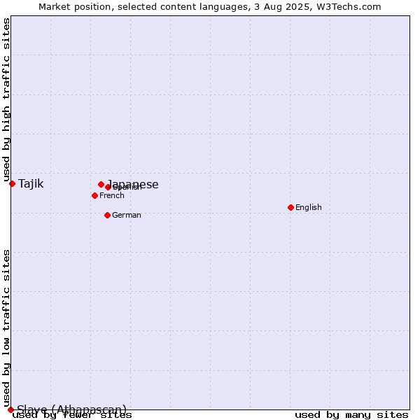 Market position of Japanese vs. Tajik vs. Slave (Athapascan)