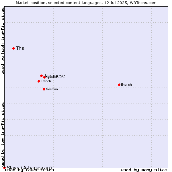 Market position of Japanese vs. Thai vs. Slave (Athapascan)