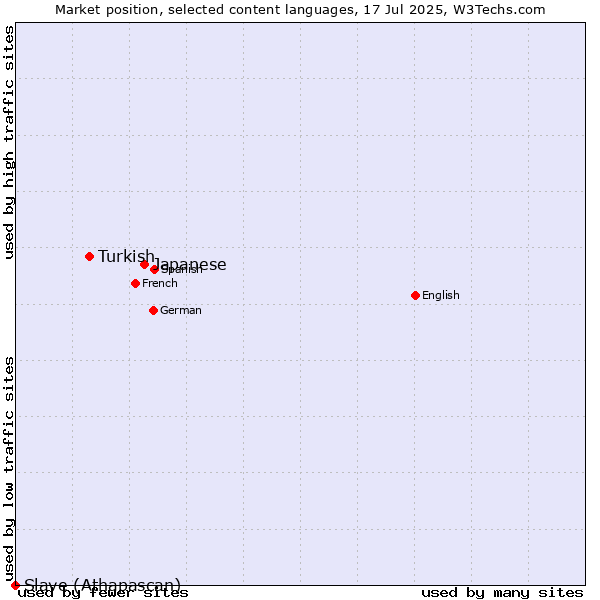 Market position of Japanese vs. Turkish vs. Slave (Athapascan)