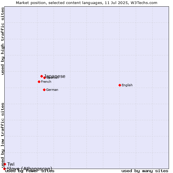 Market position of Japanese vs. Twi vs. Slave (Athapascan)