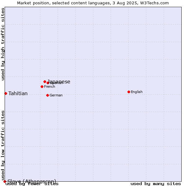 Market position of Japanese vs. Tahitian vs. Slave (Athapascan)