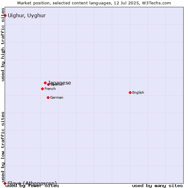 Market position of Japanese vs. Uighur, Uyghur vs. Slave (Athapascan)