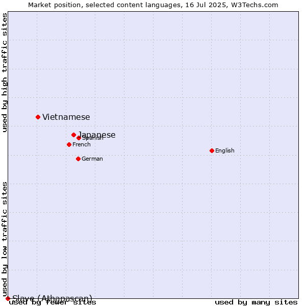 Market position of Japanese vs. Vietnamese vs. Slave (Athapascan)