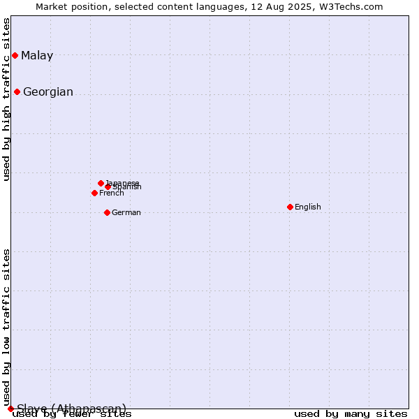 Market position of Georgian vs. Malay vs. Slave (Athapascan)