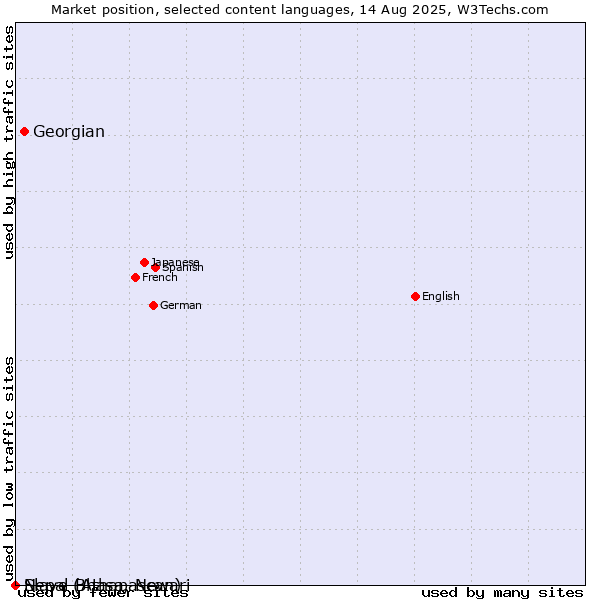 Market position of Georgian vs. Nepal Bhasa, Newari vs. Slave (Athapascan)