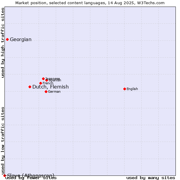 Market position of Dutch, Flemish vs. Georgian vs. Slave (Athapascan)
