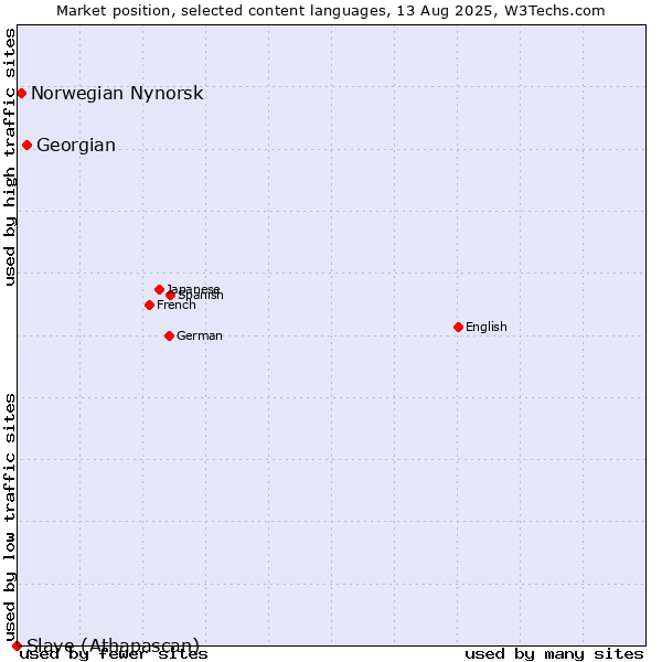 Market position of Georgian vs. Norwegian Nynorsk vs. Slave (Athapascan)