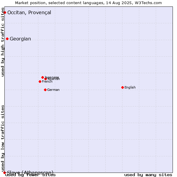 Market position of Georgian vs. Occitan, Provençal vs. Slave (Athapascan)