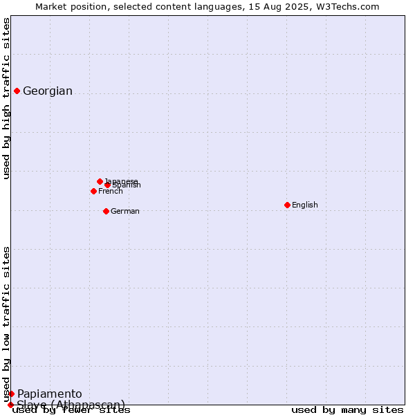 Market position of Georgian vs. Papiamento vs. Slave (Athapascan)