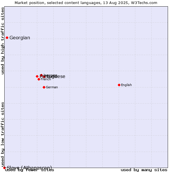 Market position of Portuguese vs. Georgian vs. Slave (Athapascan)