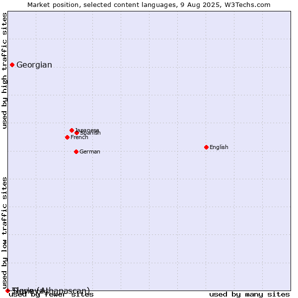 Market position of Georgian vs. Tigrinya vs. Slave (Athapascan)