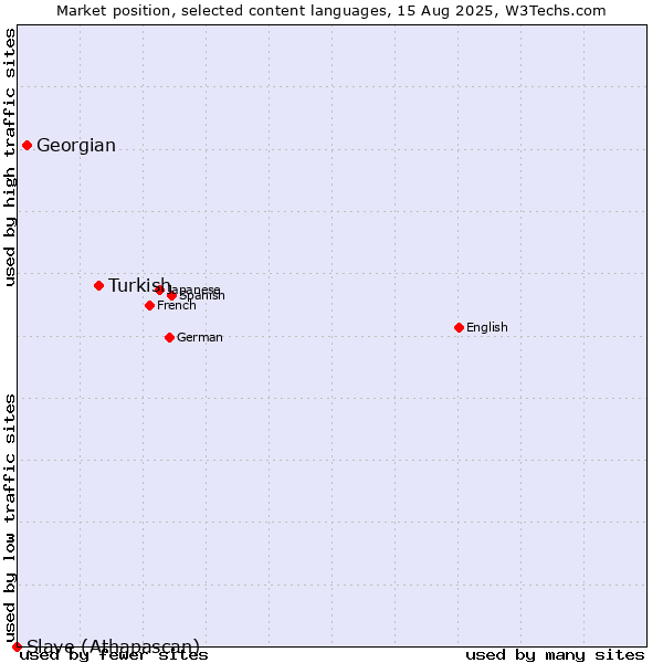 Market position of Turkish vs. Georgian vs. Slave (Athapascan)
