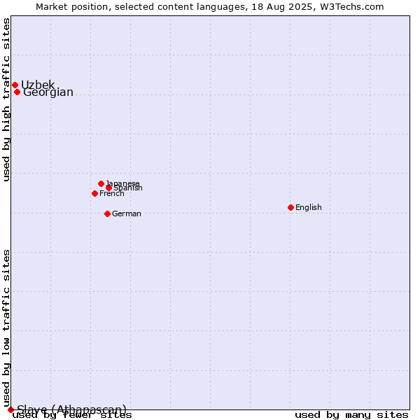 Market position of Georgian vs. Uzbek vs. Slave (Athapascan)