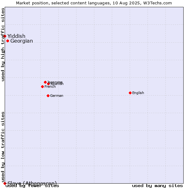 Market position of Georgian vs. Yiddish vs. Slave (Athapascan)