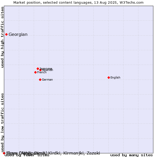 Market position of Georgian vs. Slave (Athapascan) vs. Zaza, Dimili, Dimli, Kirdki, Kirmanjki, Zazaki