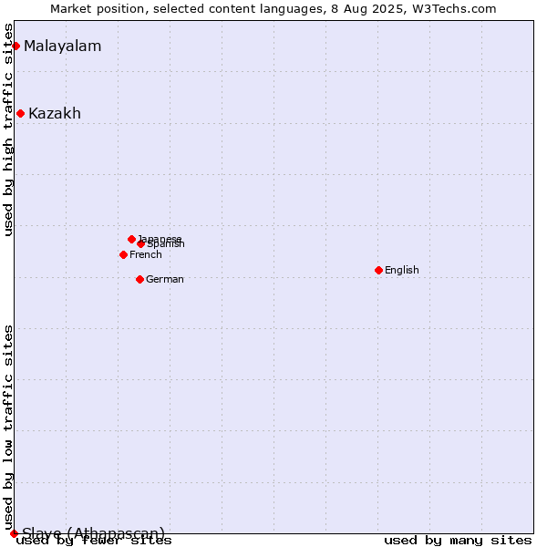 Market position of Kazakh vs. Malayalam vs. Slave (Athapascan)