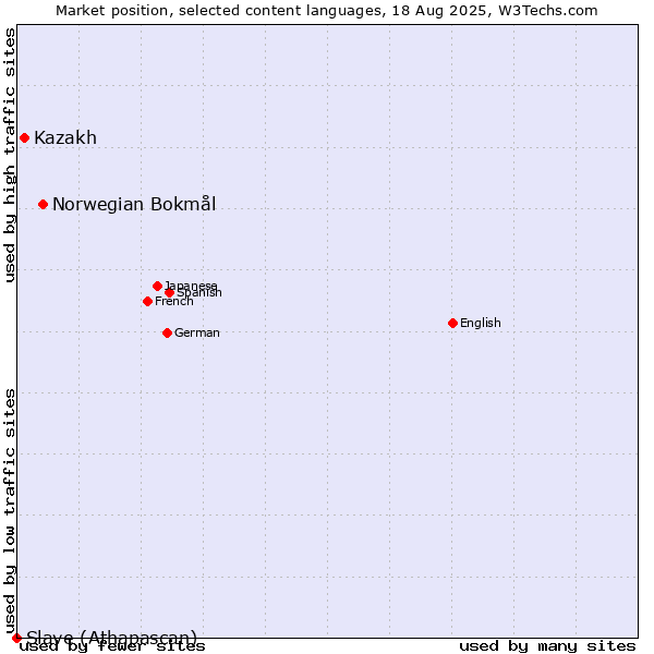 Market position of Norwegian Bokmål vs. Kazakh vs. Slave (Athapascan)