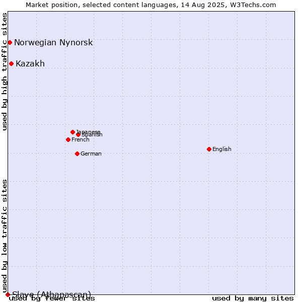 Market position of Kazakh vs. Norwegian Nynorsk vs. Slave (Athapascan)