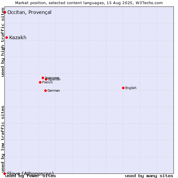 Market position of Kazakh vs. Occitan, Provençal vs. Slave (Athapascan)