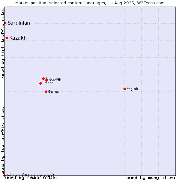 Market position of Kazakh vs. Sardinian vs. Slave (Athapascan)