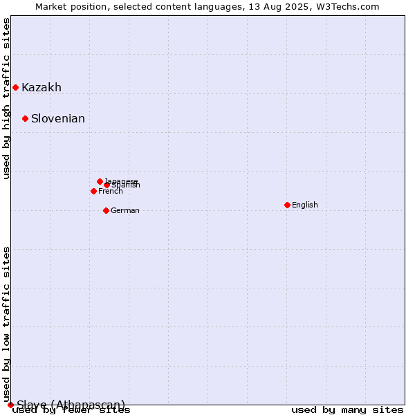 Market position of Slovenian vs. Kazakh vs. Slave (Athapascan)