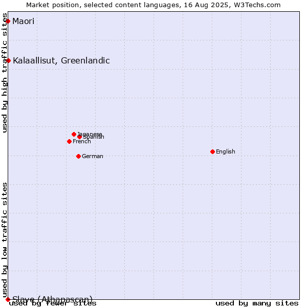 Market position of Kalaallisut, Greenlandic vs. Maori vs. Slave (Athapascan)