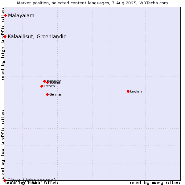 Market position of Malayalam vs. Kalaallisut, Greenlandic vs. Slave (Athapascan)