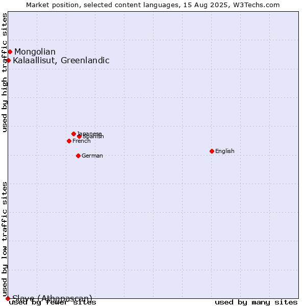Market position of Mongolian vs. Kalaallisut, Greenlandic vs. Slave (Athapascan)