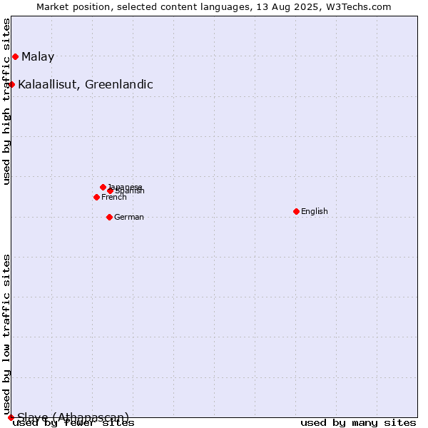 Market position of Malay vs. Kalaallisut, Greenlandic vs. Slave (Athapascan)