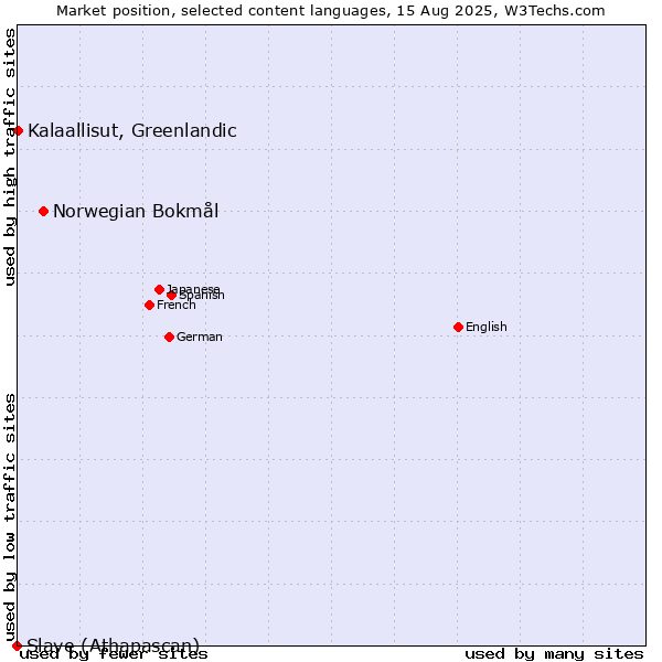 Market position of Norwegian Bokmål vs. Kalaallisut, Greenlandic vs. Slave (Athapascan)